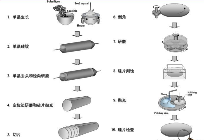 Si wafers processing process.png